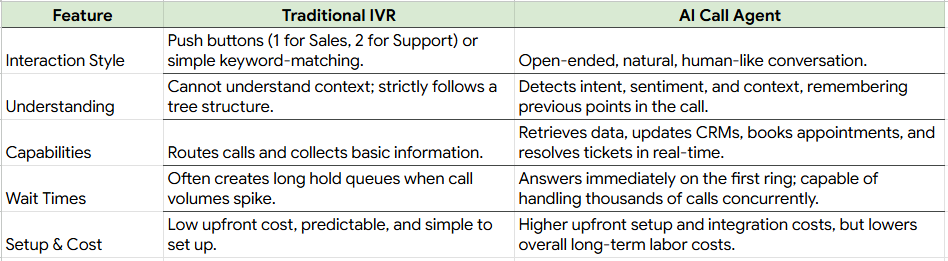 Difference Between Traditional IVR and AI Call Centre Agent